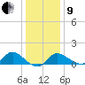 Boston tide chart for Sunday, January 9, 2022