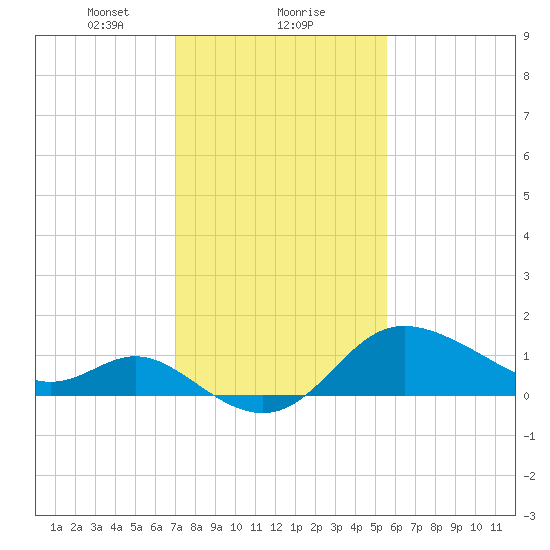 Boston tide chart for Thursday, February 10, 2022