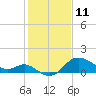 Boston tide chart for Friday, February 11, 2022