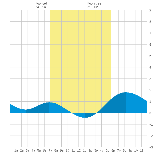 Boston tide chart for Saturday, February 12, 2022