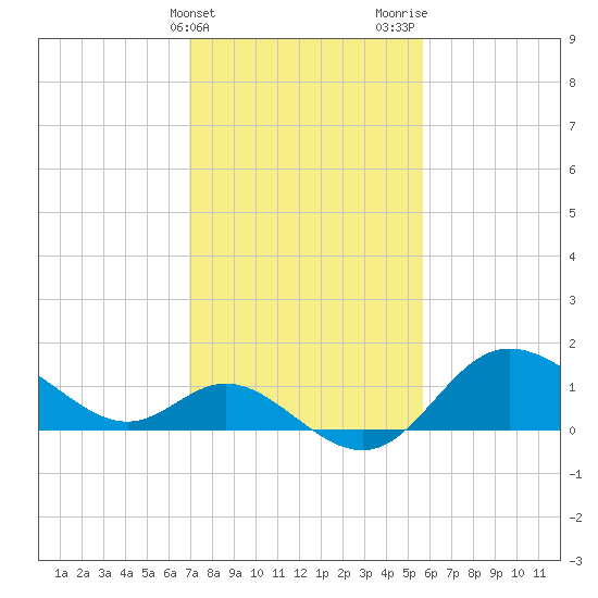 Boston tide chart for Monday, February 14, 2022