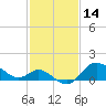 Boston tide chart for Monday, February 14, 2022