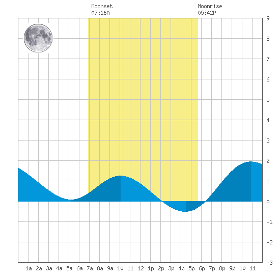 Boston tide chart for Wednesday, February 16, 2022