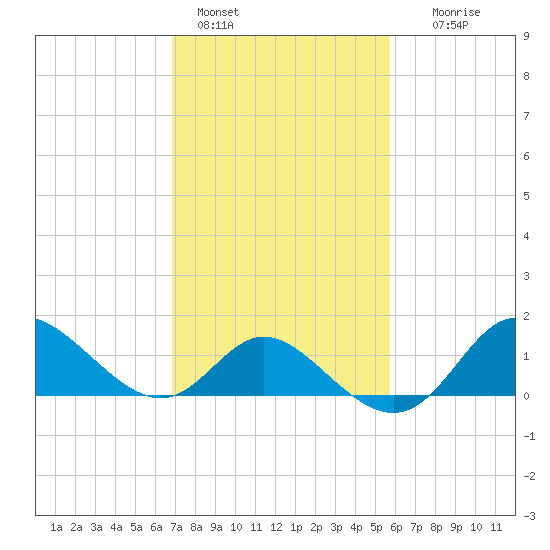 Boston tide chart for Friday, February 18, 2022