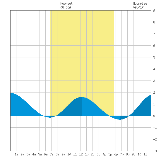 Boston tide chart for Saturday, February 19, 2022
