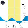 Boston tide chart for Tuesday, February 1, 2022