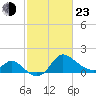 Boston tide chart for Wednesday, February 23, 2022