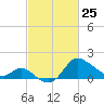 Boston tide chart for Friday, February 25, 2022