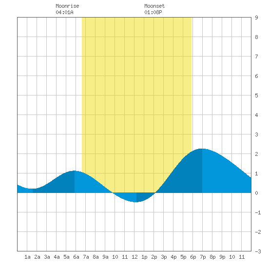 Boston tide chart for Saturday, February 26, 2022