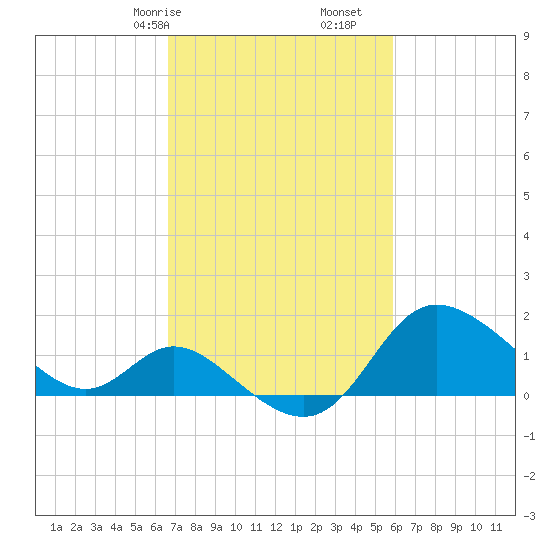 Boston tide chart for Sunday, February 27, 2022