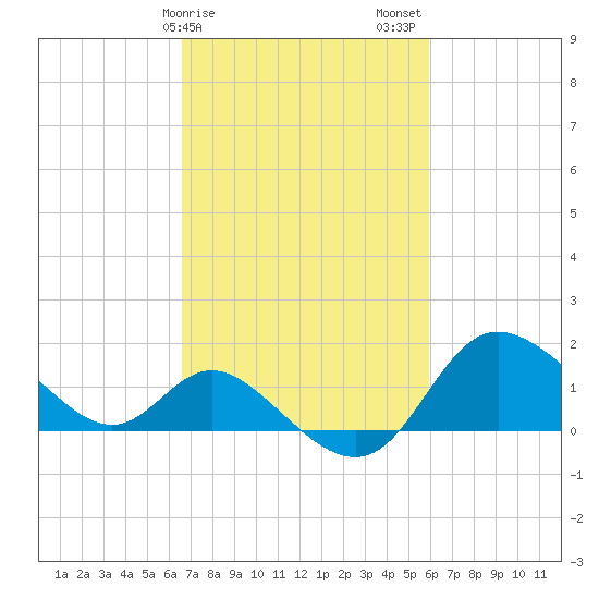 Boston tide chart for Monday, February 28, 2022