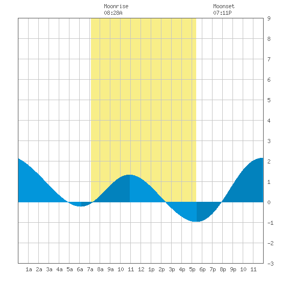 Boston tide chart for Wednesday, February 2, 2022