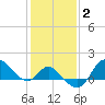 Boston tide chart for Wednesday, February 2, 2022