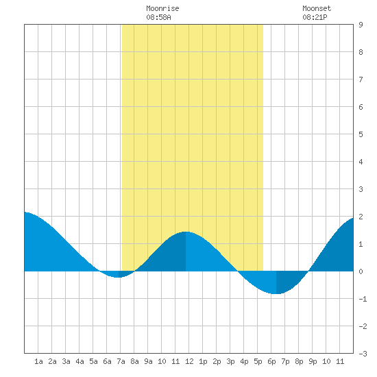 Boston tide chart for Thursday, February 3, 2022