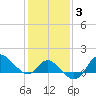 Boston tide chart for Thursday, February 3, 2022