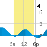 Boston tide chart for Friday, February 4, 2022