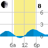 Boston tide chart for Tuesday, February 8, 2022