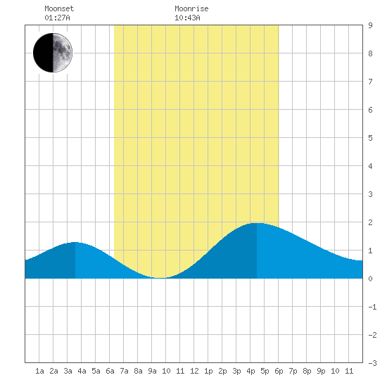 Boston tide chart for Thursday, March 10, 2022