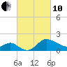 Boston tide chart for Thursday, March 10, 2022