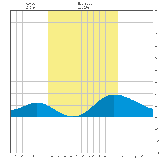 Boston tide chart for Friday, March 11, 2022