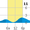 Boston tide chart for Friday, March 11, 2022