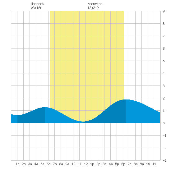 Boston tide chart for Saturday, March 12, 2022