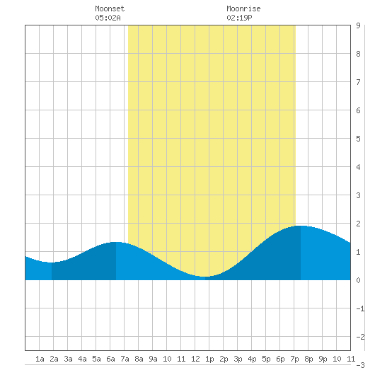 Boston tide chart for Sunday, March 13, 2022