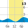 Boston tide chart for Sunday, March 13, 2022