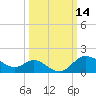 Boston tide chart for Monday, March 14, 2022