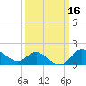 Boston tide chart for Wednesday, March 16, 2022