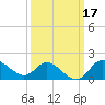 Boston tide chart for Thursday, March 17, 2022