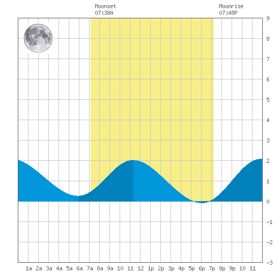 Boston tide chart for Friday, March 18, 2022
