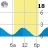 Boston tide chart for Friday, March 18, 2022
