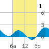 Boston tide chart for Tuesday, March 1, 2022