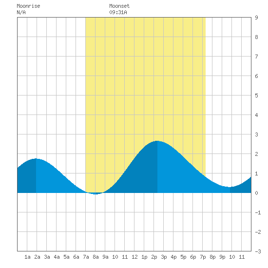 Boston tide chart for Tuesday, March 22, 2022