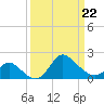 Boston tide chart for Tuesday, March 22, 2022