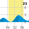 Boston tide chart for Wednesday, March 23, 2022