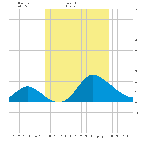 Boston tide chart for Thursday, March 24, 2022