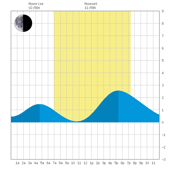 Boston tide chart for Friday, March 25, 2022