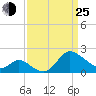 Boston tide chart for Friday, March 25, 2022