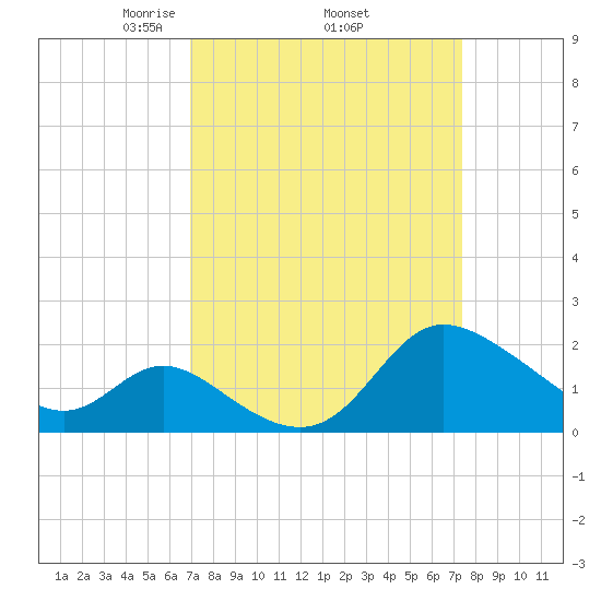 Boston tide chart for Saturday, March 26, 2022