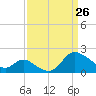 Boston tide chart for Saturday, March 26, 2022