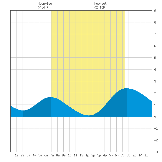 Boston tide chart for Sunday, March 27, 2022