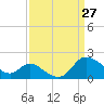 Boston tide chart for Sunday, March 27, 2022