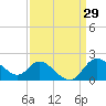 Boston tide chart for Tuesday, March 29, 2022