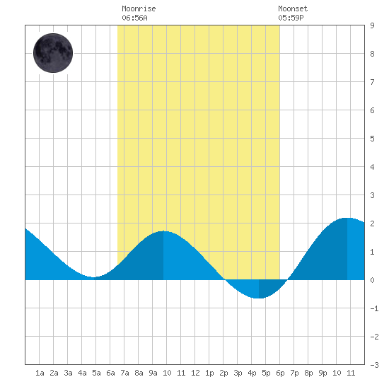 Boston tide chart for Wednesday, March 2, 2022