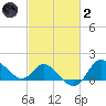 Boston tide chart for Wednesday, March 2, 2022