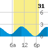 Boston tide chart for Thursday, March 31, 2022
