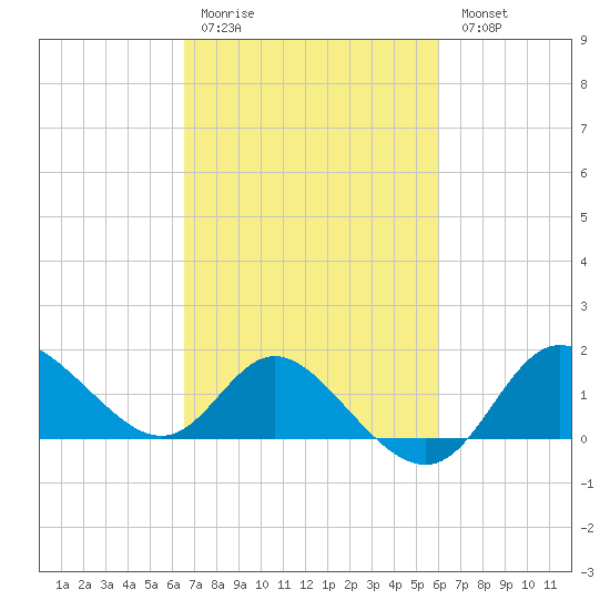 Boston tide chart for Thursday, March 3, 2022