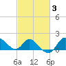 Boston tide chart for Thursday, March 3, 2022